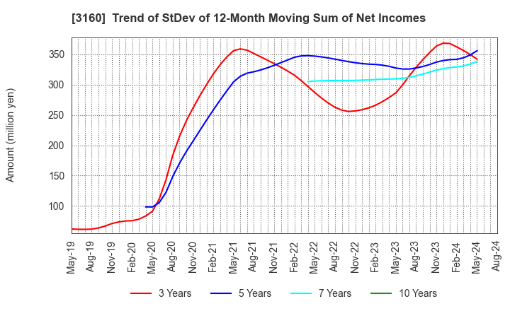 3160 OOMITSU CO.,LTD.: Trend of StDev of 12-Month Moving Sum of Net Incomes