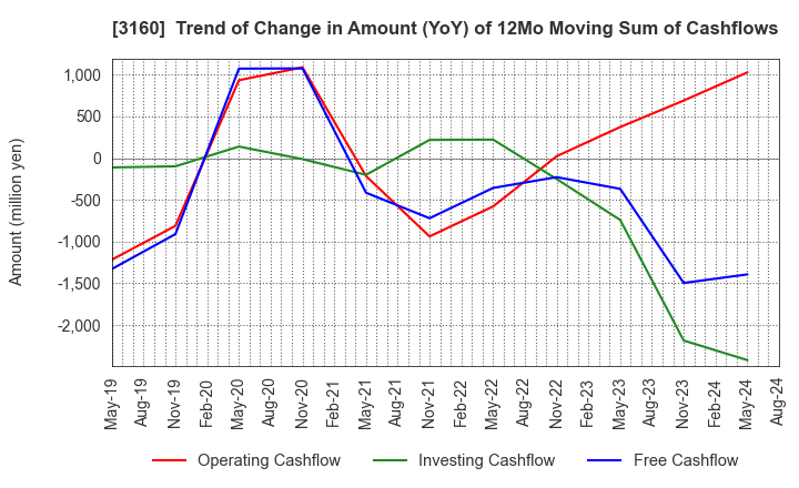 3160 OOMITSU CO.,LTD.: Trend of Change in Amount (YoY) of 12Mo Moving Sum of Cashflows