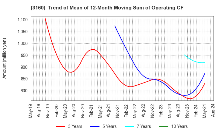 3160 OOMITSU CO.,LTD.: Trend of Mean of 12-Month Moving Sum of Operating CF