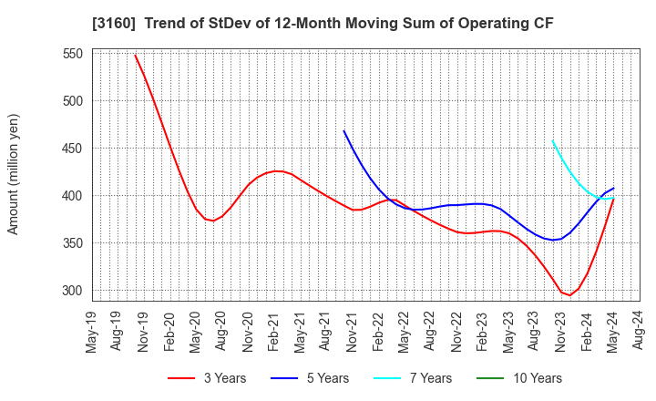 3160 OOMITSU CO.,LTD.: Trend of StDev of 12-Month Moving Sum of Operating CF