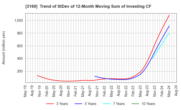 3160 OOMITSU CO.,LTD.: Trend of StDev of 12-Month Moving Sum of Investing CF