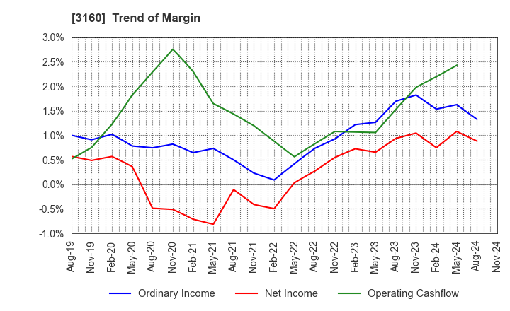 3160 OOMITSU CO.,LTD.: Trend of Margin