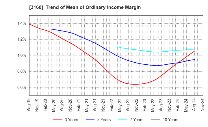 3160 OOMITSU CO.,LTD.: Trend of Mean of Ordinary Income Margin