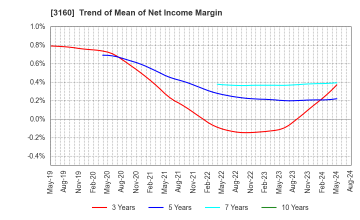 3160 OOMITSU CO.,LTD.: Trend of Mean of Net Income Margin