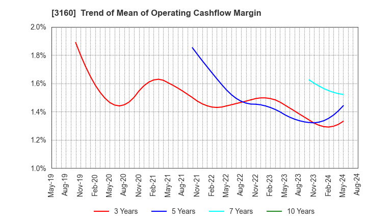 3160 OOMITSU CO.,LTD.: Trend of Mean of Operating Cashflow Margin