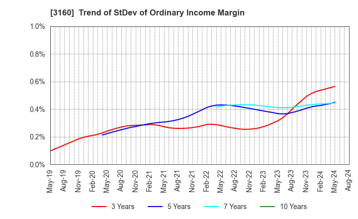 3160 OOMITSU CO.,LTD.: Trend of StDev of Ordinary Income Margin