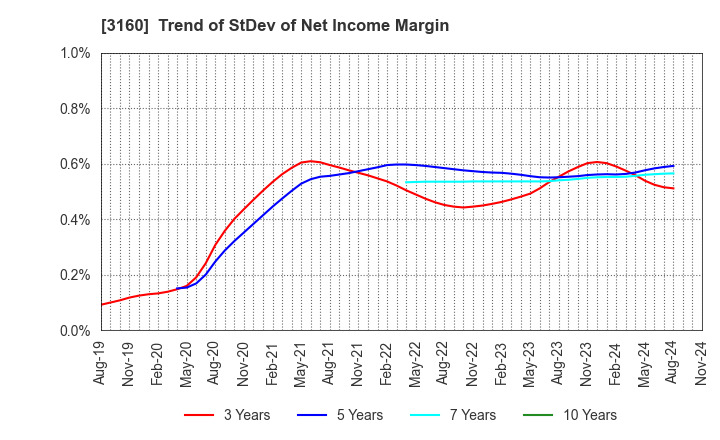 3160 OOMITSU CO.,LTD.: Trend of StDev of Net Income Margin