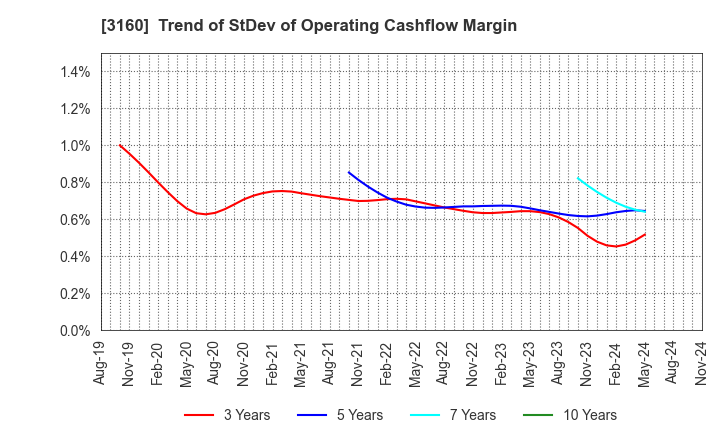 3160 OOMITSU CO.,LTD.: Trend of StDev of Operating Cashflow Margin