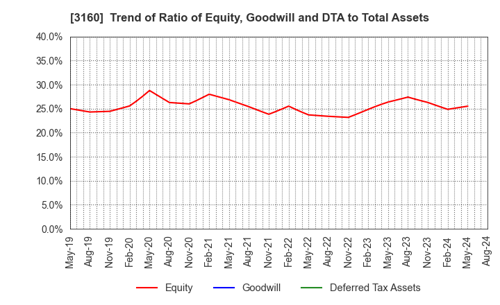 3160 OOMITSU CO.,LTD.: Trend of Ratio of Equity, Goodwill and DTA to Total Assets