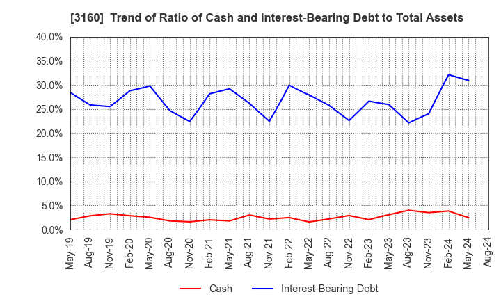 3160 OOMITSU CO.,LTD.: Trend of Ratio of Cash and Interest-Bearing Debt to Total Assets