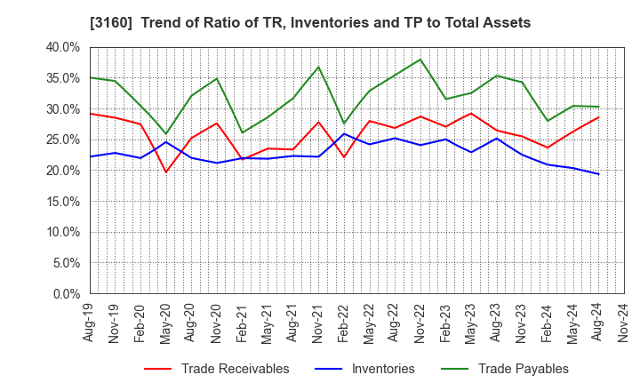 3160 OOMITSU CO.,LTD.: Trend of Ratio of TR, Inventories and TP to Total Assets