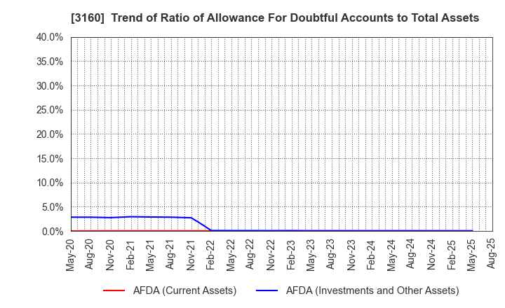 3160 OOMITSU CO.,LTD.: Trend of Ratio of Allowance For Doubtful Accounts to Total Assets