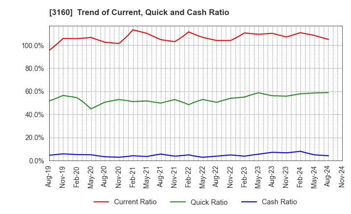 3160 OOMITSU CO.,LTD.: Trend of Current, Quick and Cash Ratio