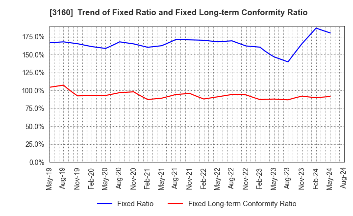 3160 OOMITSU CO.,LTD.: Trend of Fixed Ratio and Fixed Long-term Conformity Ratio