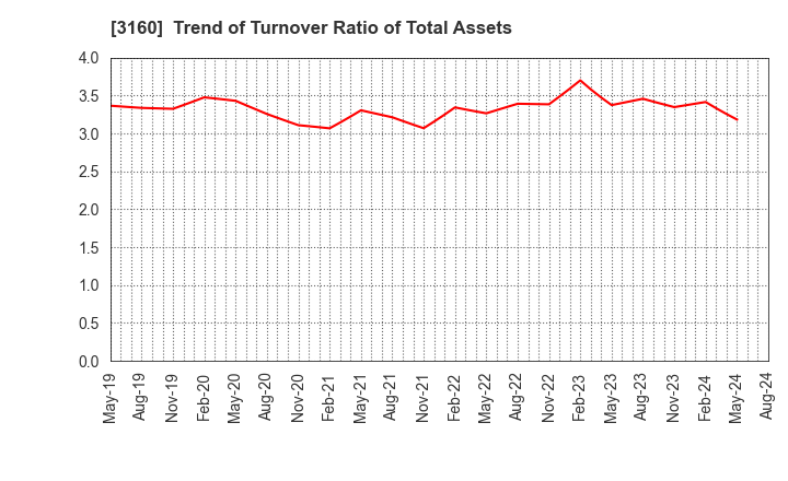 3160 OOMITSU CO.,LTD.: Trend of Turnover Ratio of Total Assets