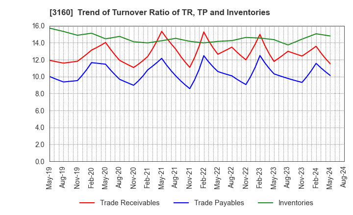 3160 OOMITSU CO.,LTD.: Trend of Turnover Ratio of TR, TP and Inventories