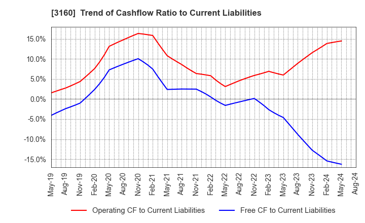 3160 OOMITSU CO.,LTD.: Trend of Cashflow Ratio to Current Liabilities