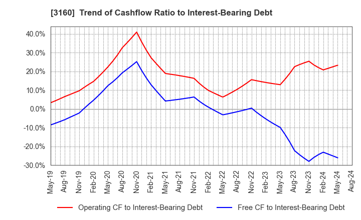 3160 OOMITSU CO.,LTD.: Trend of Cashflow Ratio to Interest-Bearing Debt