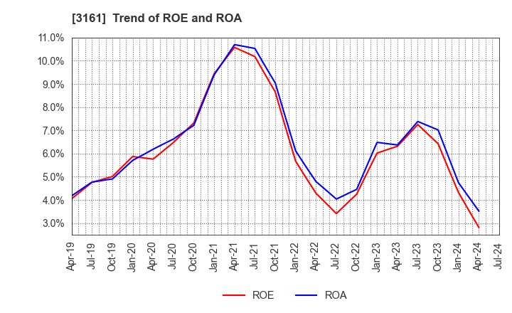 3161 AZEARTH Corporation: Trend of ROE and ROA