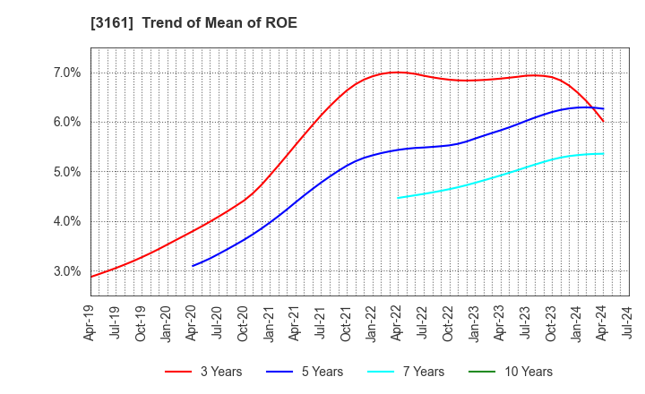 3161 AZEARTH Corporation: Trend of Mean of ROE