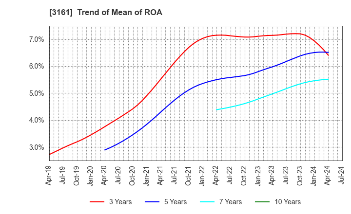 3161 AZEARTH Corporation: Trend of Mean of ROA