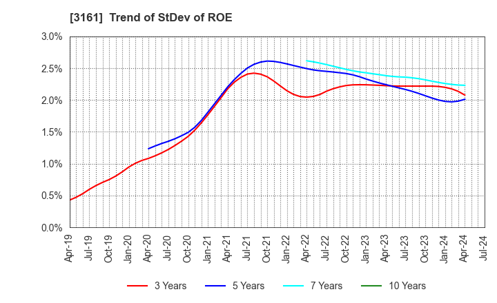 3161 AZEARTH Corporation: Trend of StDev of ROE