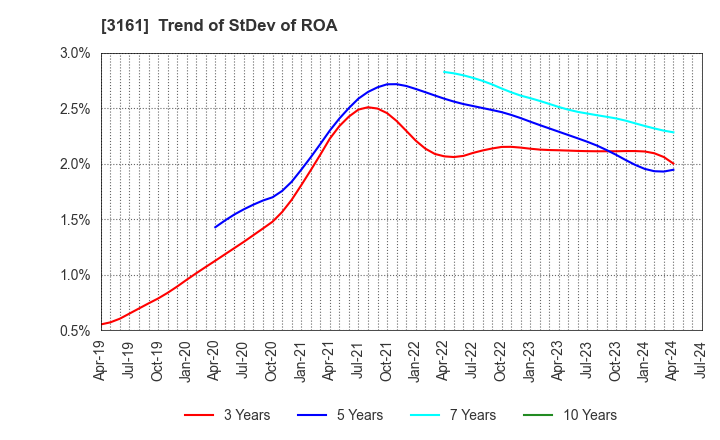 3161 AZEARTH Corporation: Trend of StDev of ROA