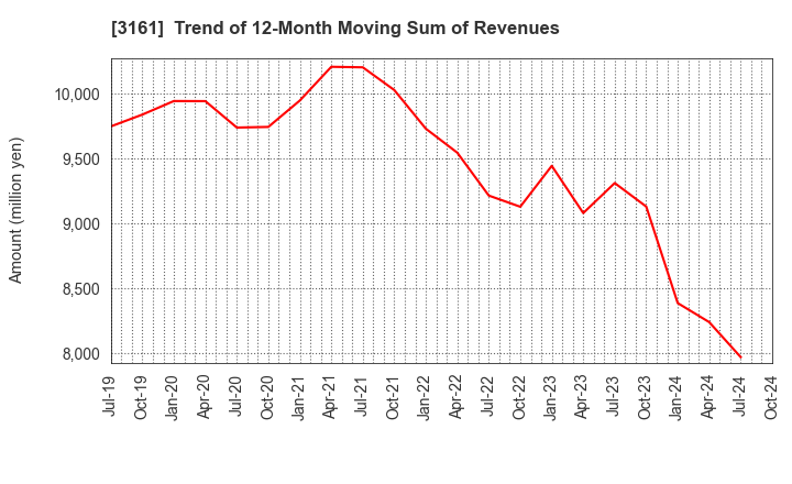 3161 AZEARTH Corporation: Trend of 12-Month Moving Sum of Revenues