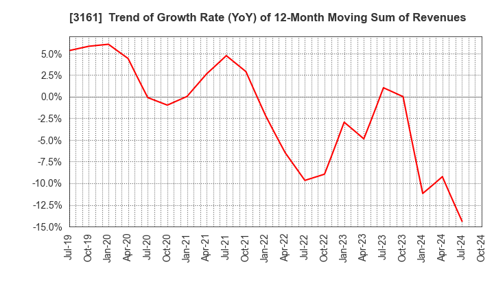 3161 AZEARTH Corporation: Trend of Growth Rate (YoY) of 12-Month Moving Sum of Revenues