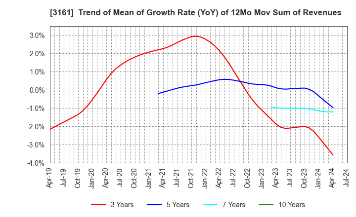 3161 AZEARTH Corporation: Trend of Mean of Growth Rate (YoY) of 12Mo Mov Sum of Revenues