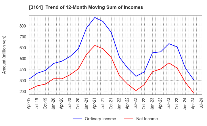 3161 AZEARTH Corporation: Trend of 12-Month Moving Sum of Incomes