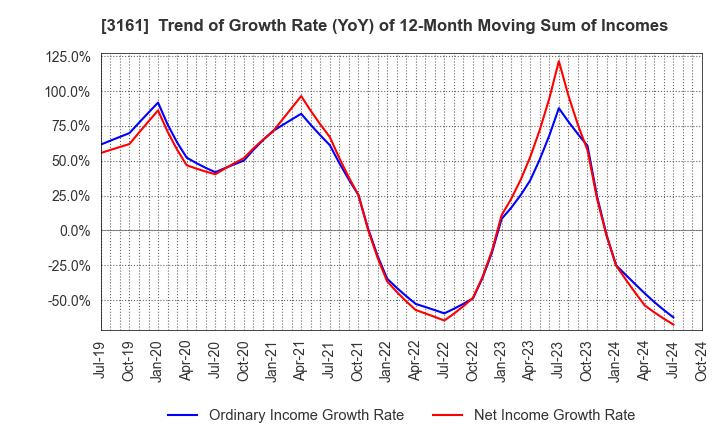 3161 AZEARTH Corporation: Trend of Growth Rate (YoY) of 12-Month Moving Sum of Incomes