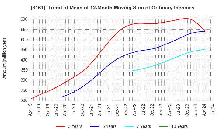 3161 AZEARTH Corporation: Trend of Mean of 12-Month Moving Sum of Ordinary Incomes