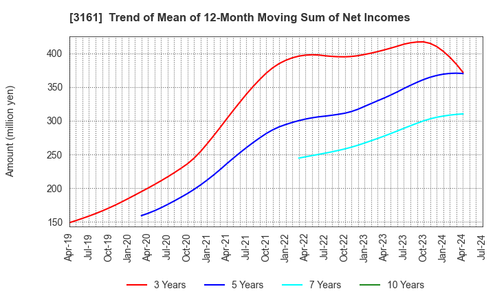 3161 AZEARTH Corporation: Trend of Mean of 12-Month Moving Sum of Net Incomes