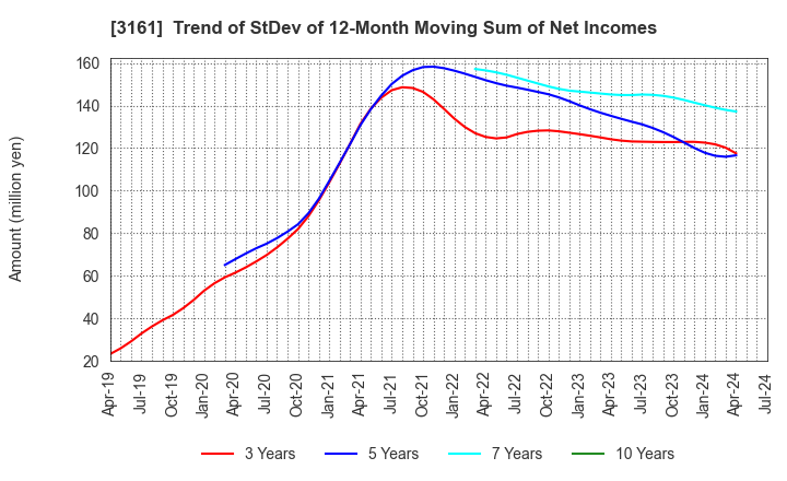 3161 AZEARTH Corporation: Trend of StDev of 12-Month Moving Sum of Net Incomes