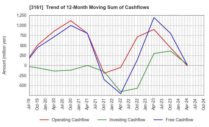 3161 AZEARTH Corporation: Trend of 12-Month Moving Sum of Cashflows