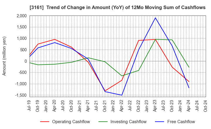 3161 AZEARTH Corporation: Trend of Change in Amount (YoY) of 12Mo Moving Sum of Cashflows