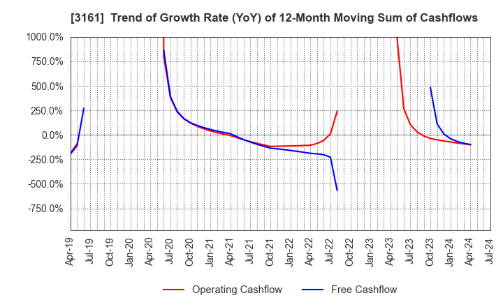 3161 AZEARTH Corporation: Trend of Growth Rate (YoY) of 12-Month Moving Sum of Cashflows