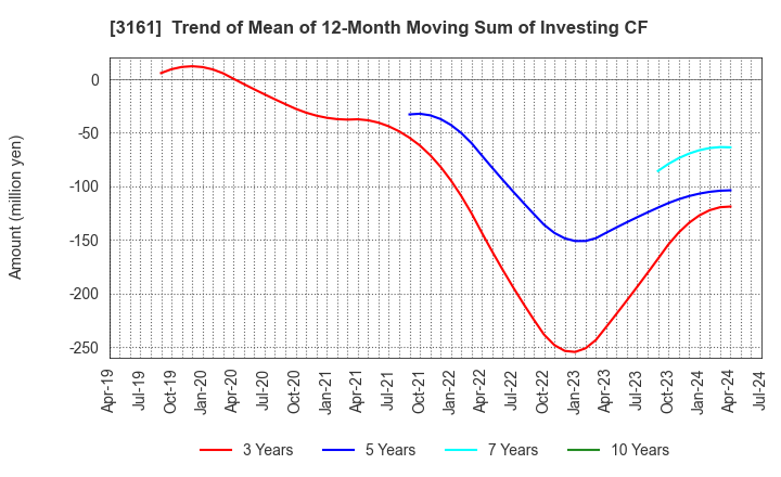 3161 AZEARTH Corporation: Trend of Mean of 12-Month Moving Sum of Investing CF