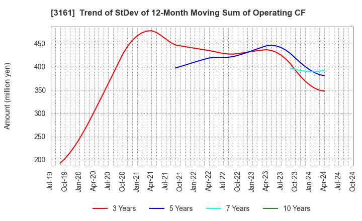 3161 AZEARTH Corporation: Trend of StDev of 12-Month Moving Sum of Operating CF