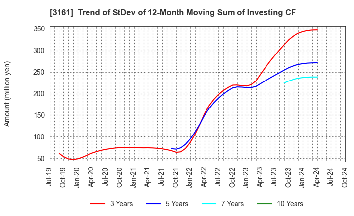 3161 AZEARTH Corporation: Trend of StDev of 12-Month Moving Sum of Investing CF