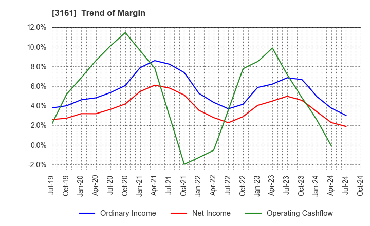 3161 AZEARTH Corporation: Trend of Margin