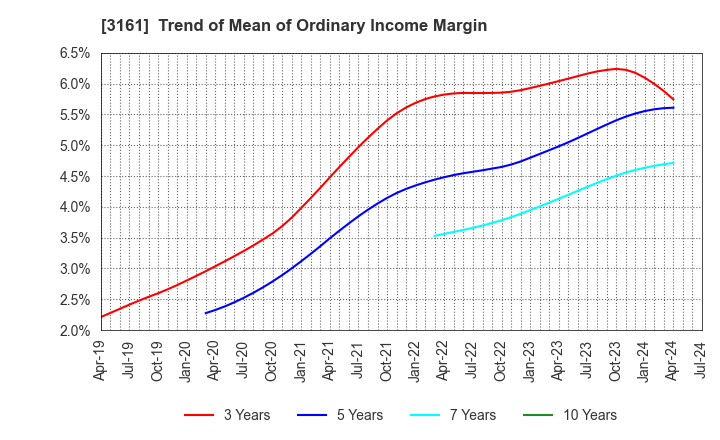 3161 AZEARTH Corporation: Trend of Mean of Ordinary Income Margin