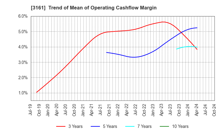 3161 AZEARTH Corporation: Trend of Mean of Operating Cashflow Margin