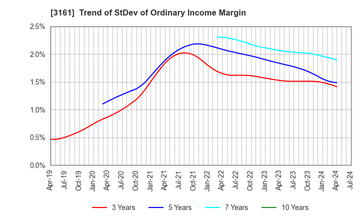 3161 AZEARTH Corporation: Trend of StDev of Ordinary Income Margin