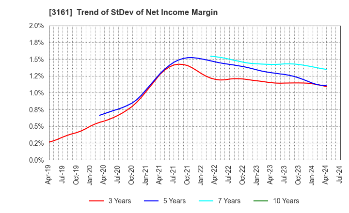 3161 AZEARTH Corporation: Trend of StDev of Net Income Margin