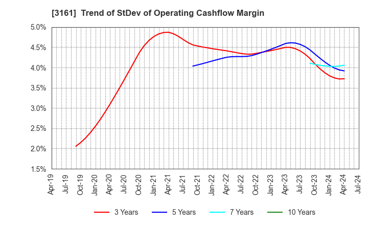 3161 AZEARTH Corporation: Trend of StDev of Operating Cashflow Margin