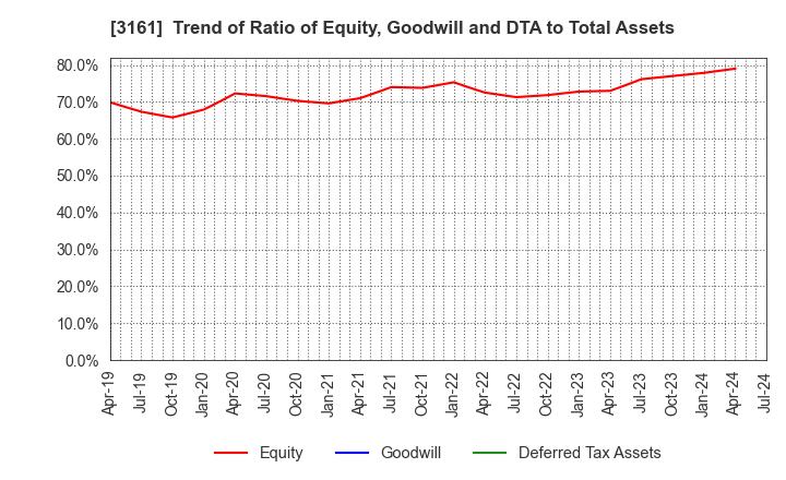 3161 AZEARTH Corporation: Trend of Ratio of Equity, Goodwill and DTA to Total Assets