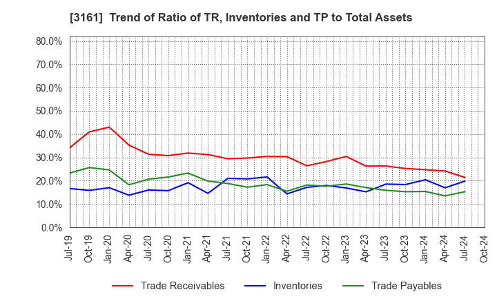 3161 AZEARTH Corporation: Trend of Ratio of TR, Inventories and TP to Total Assets