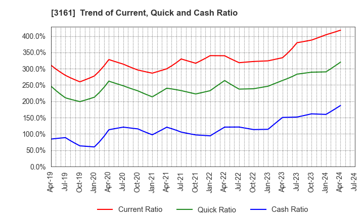 3161 AZEARTH Corporation: Trend of Current, Quick and Cash Ratio